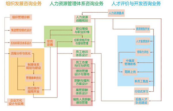 人力資源咨詢管理服務